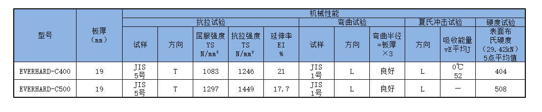 JFE-EH400和JFE-EH500機(jī)械性能對(duì)比